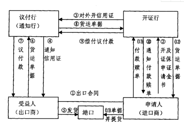 「代開信用證流程」國際信用證操作的流程有哪幾步？